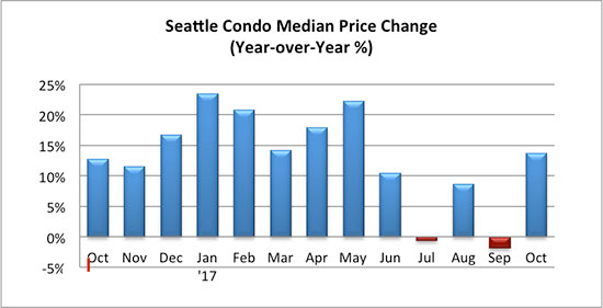 Seattle Condo Median Price Change October 2017