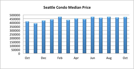 Seattle Condo Median Sales Price October 2017