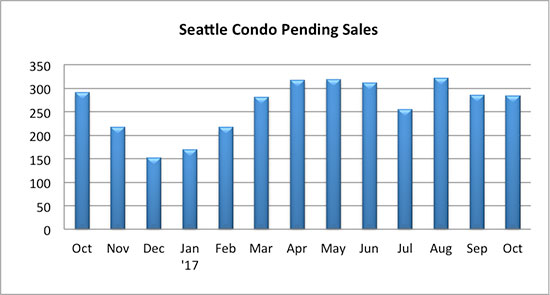 Seattle Condo Pending Sales October 2017