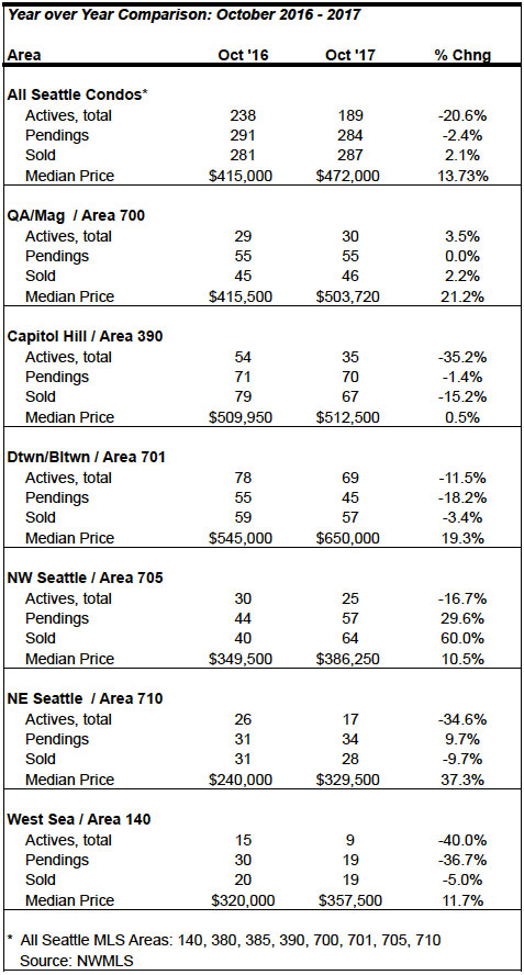 Seattle Condo Market Statistics October 2017