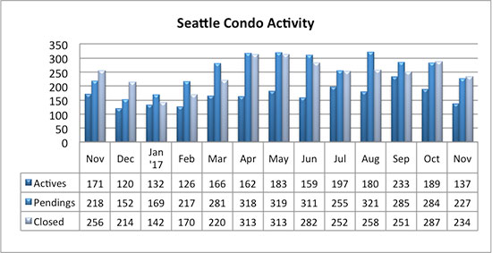 Seattle_Condo_Activity_November_2017