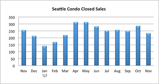 Seattle_Condo_Closed_Sales_November_2017