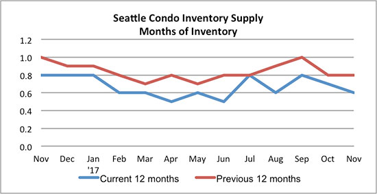 Seattle_Condo_Inventory_Supply_November_2017