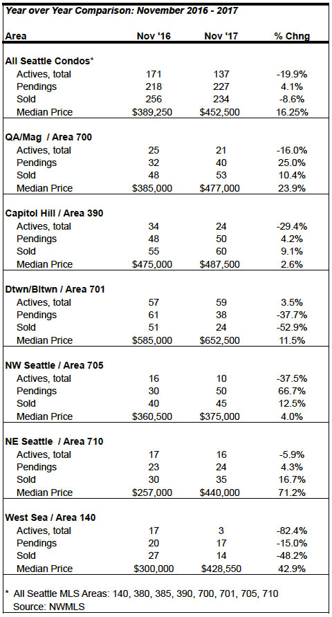 Seattle_Condo_Market_Activity_November_2017