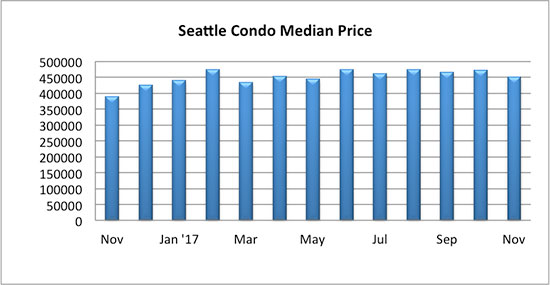 Seattle_Condo_Median_Sales_Price_November_2017