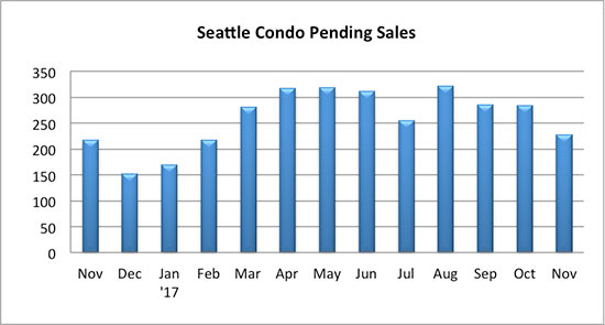 Seattle_Condo_Pending_Sales_November_2017