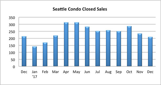 Seattle Condo Closed Sales December 2017