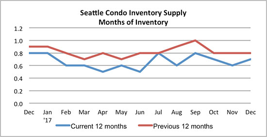 Seattle Condo Inventory Supply December 2017