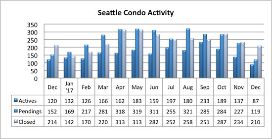 Seattle Condo Market Activity December 2017