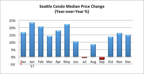 Seattle Condo Median Sales Price Change December 2017