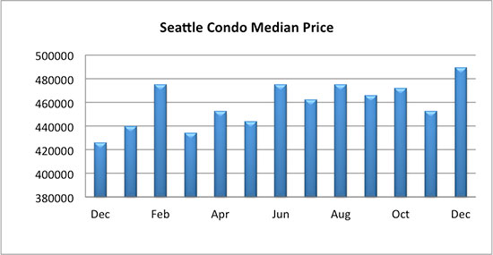 Seattle Condo Median Sales Price December 2017