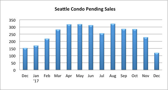 Seattle Condo Pending Sales December 2017