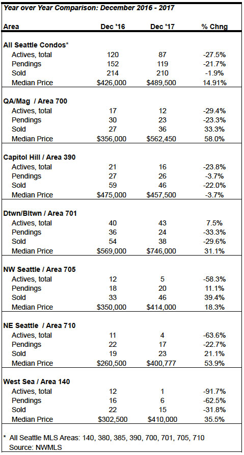 Seattle Condo Market Stats December 2017