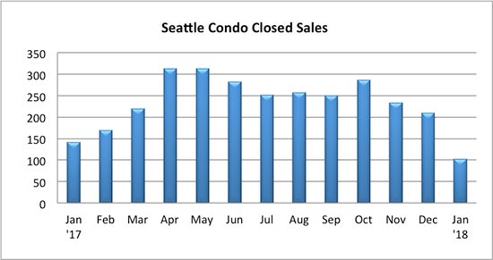 Seattle Condo Closed Sales January 2018