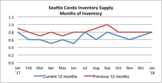 Seattle Condo Inventory Supply January 2018