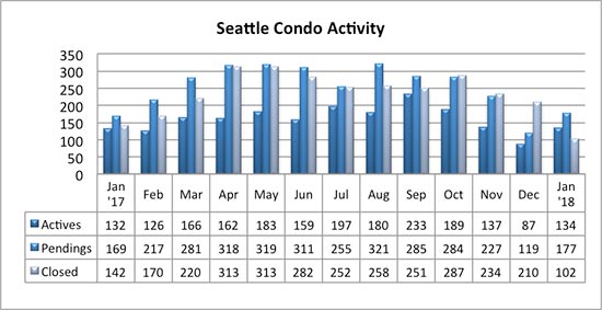 Seattle Condo Market Activity January 2018