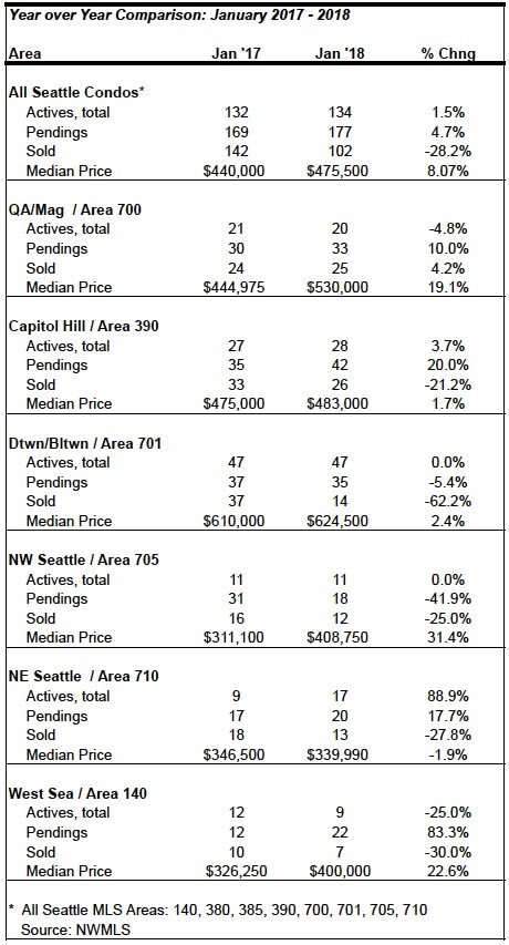 Seattle Condo Market Statistics January 2018