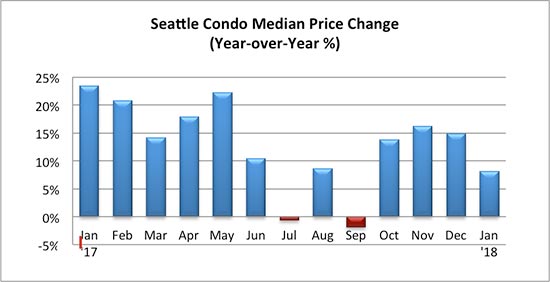 Seattle Condo Median Price Change Percent January 2018