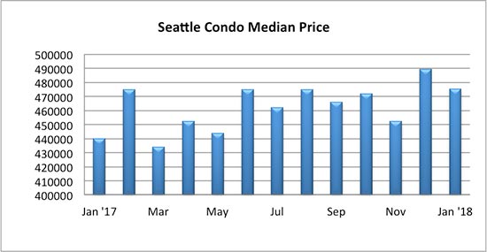 Seattle Condo Median Price January 2018