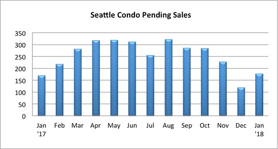 Seattle Condo Pending Sales January 2018