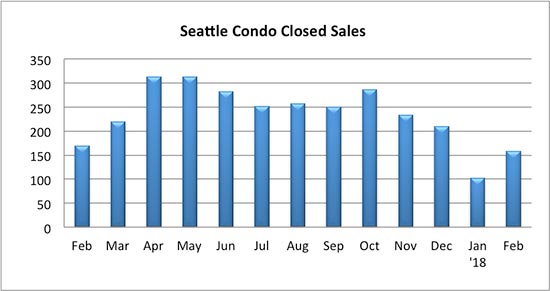 Seattle Condo Closed Sales February 2018