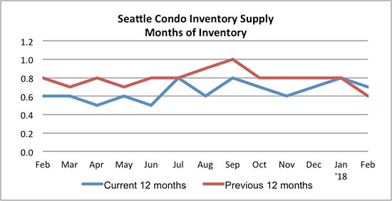 Seattle Condo Inventory Supply February 2018