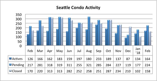 Seattle Condo Market Activity February 2018