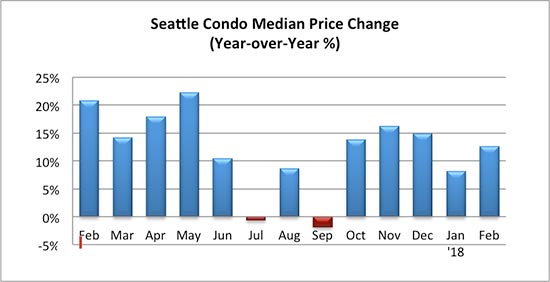 Seattle Condo Median Price Change February 2018