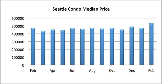 Seattle Condo Median Sales Price February 2018