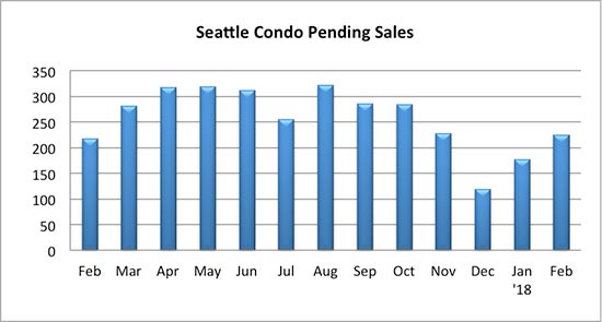 Seattle Condo Pending Sales February 2018