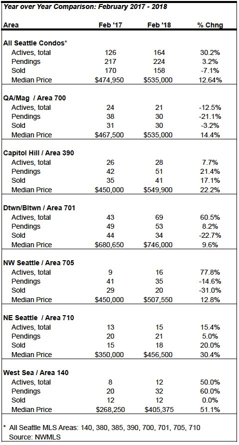 Seattle Condo Market Stats February 2018