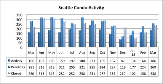 Seattle Condo Activity March 2018