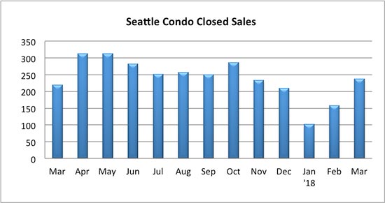 Seattle Condo Closed Sales March 2018