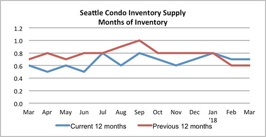 Seattle Condo Inventory Supply March 2018