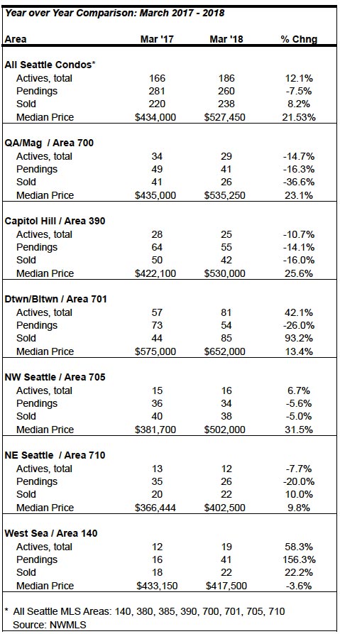 Seattle Condo Market Stats March 2018