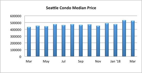 Seattle Condo Median Price March 2018