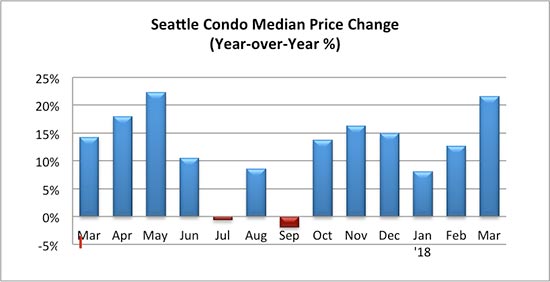 Seattle Condo Median Sales Price Change Percentage March 2018