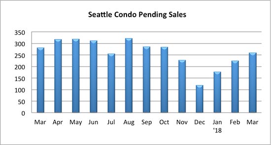 Seattle Condo Pending Sales March 2018