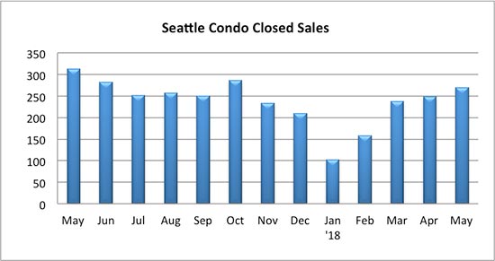 Seattle Condo Closed Sales May 2018