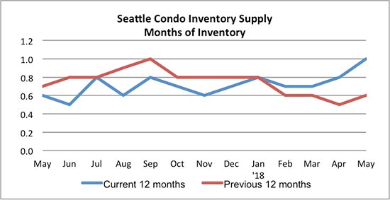 Seattle Condo Inventory Supply May 2018