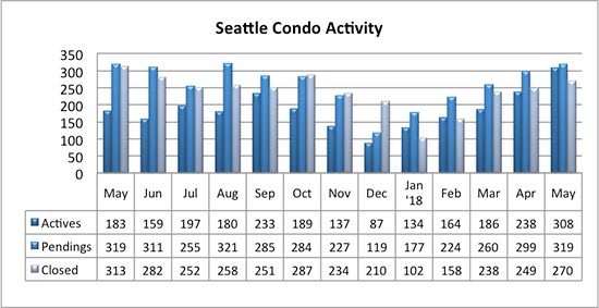 Seattle Condo Market Activity May 2018