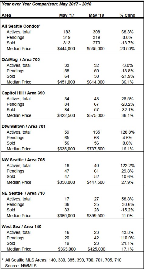 Seattle Condo Market Stats May 2018