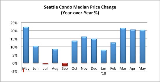 Seattle Condo Median Price Change Percentage May 2018