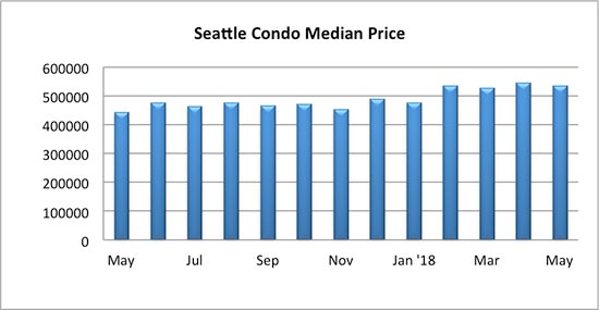 Seattle Condo Median Sales Price May 2018