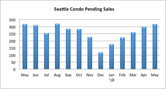 Seattle Condo Pending Sales May 2018