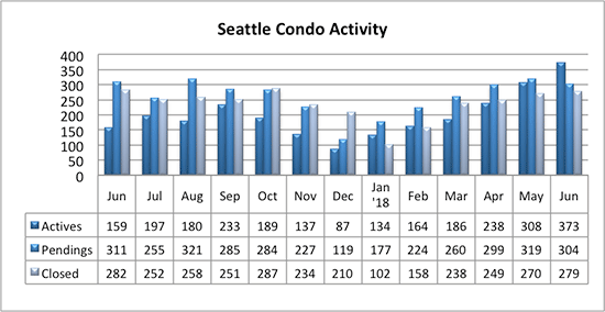 Seattle Condo Activity June 2018