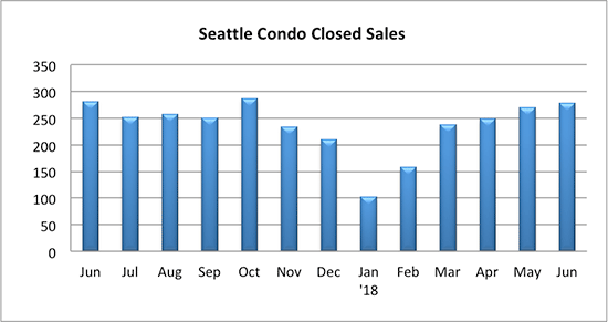 Seattle Condo Closed Sales June 2018