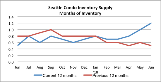 Seattle Condo Inventory Supply June 2018