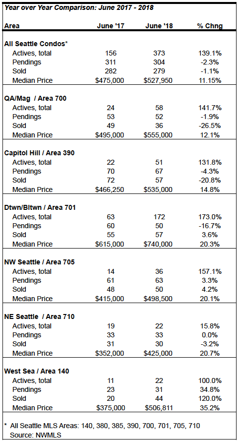 Seattle Condo Market Update June 2018