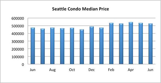 Seattle Condo Median Price June 2018